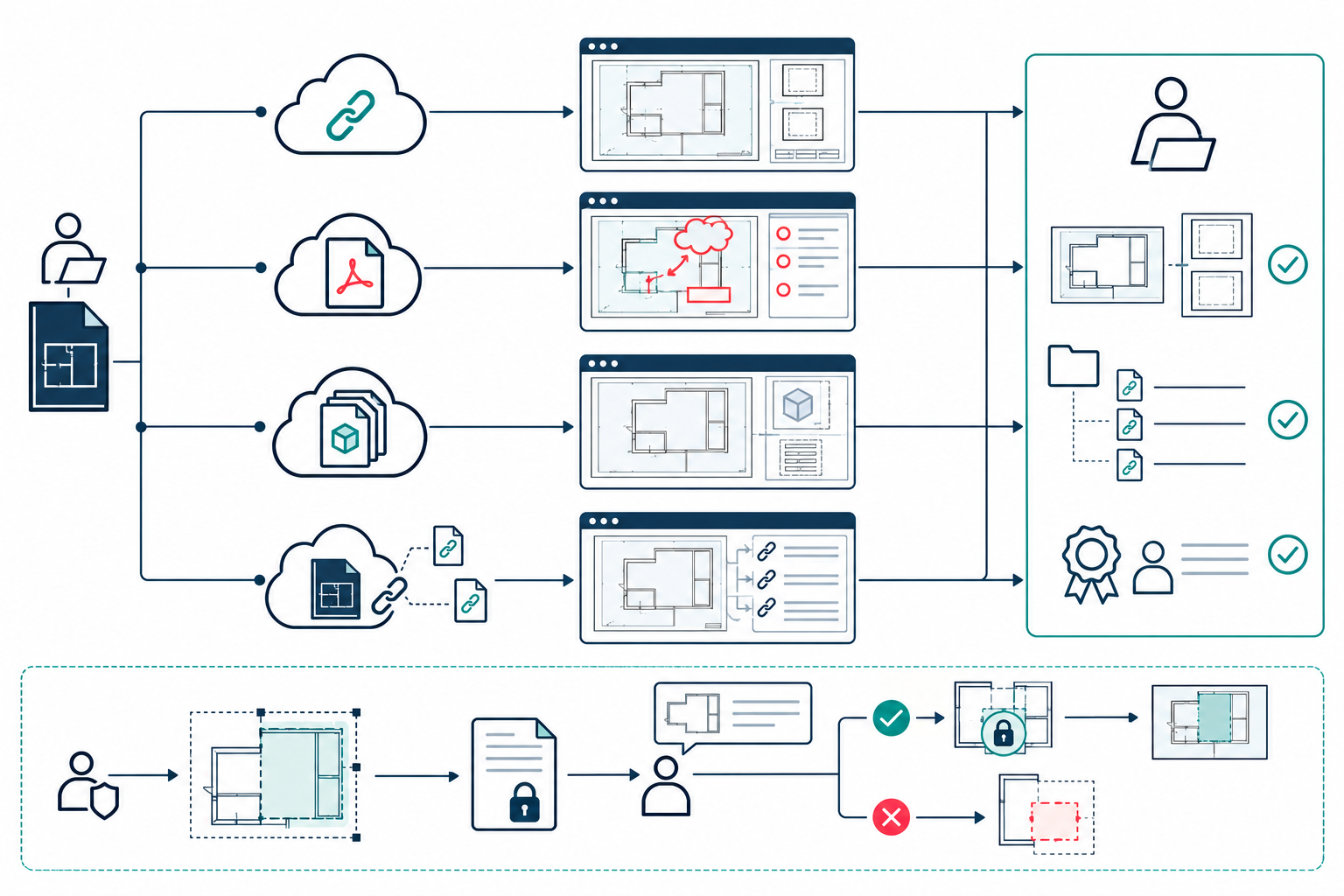 Comparison of AutoCAD drawing links, PDF Trace markups, DWF review sets, cloud reference recovery, and a separate owner-controlled Checkout proposal.