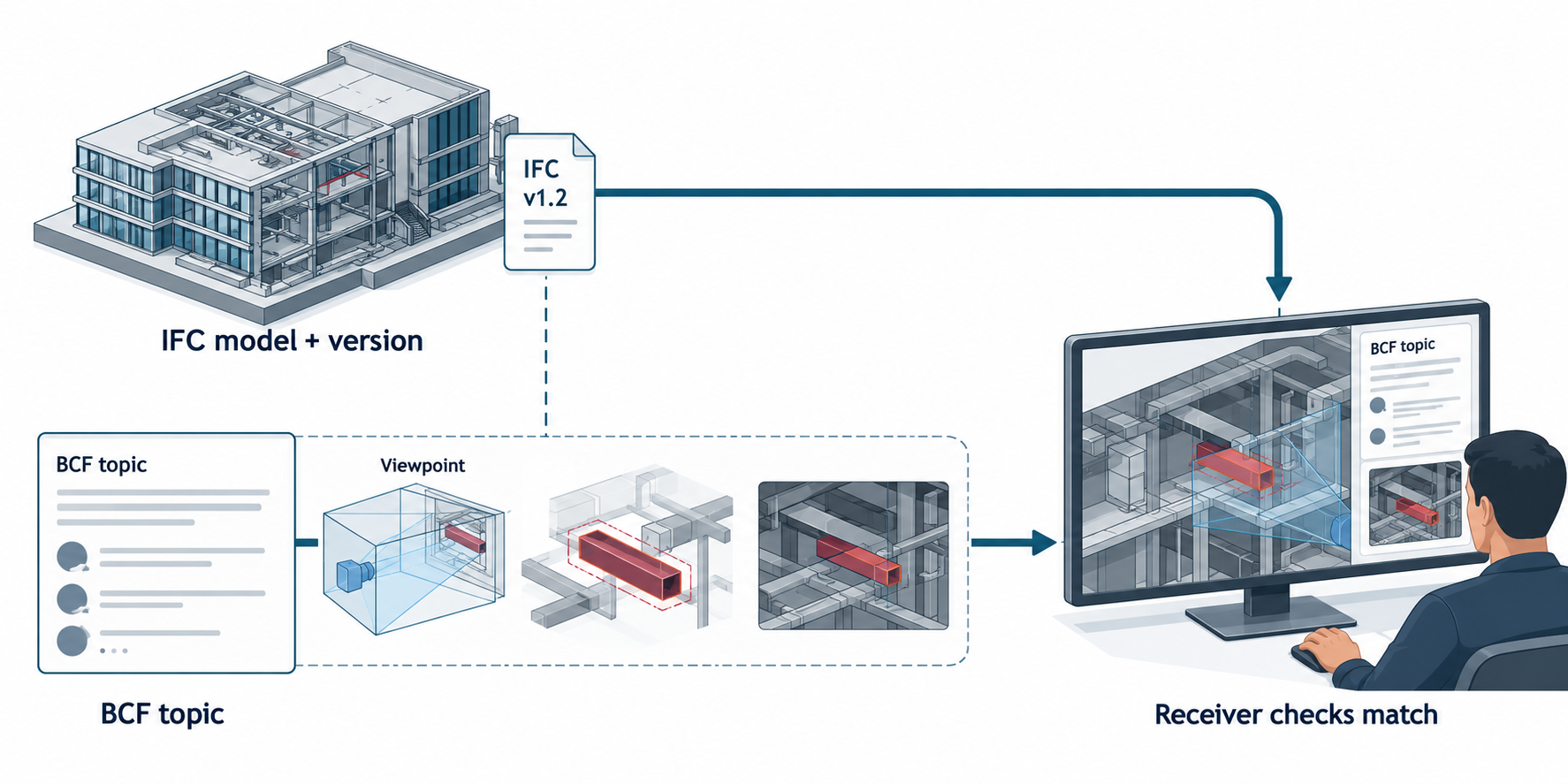 Separate IFC model/version and BCF issue/viewpoint streams reconnect at the recipient, showing BCF as issue context rather than model payload.