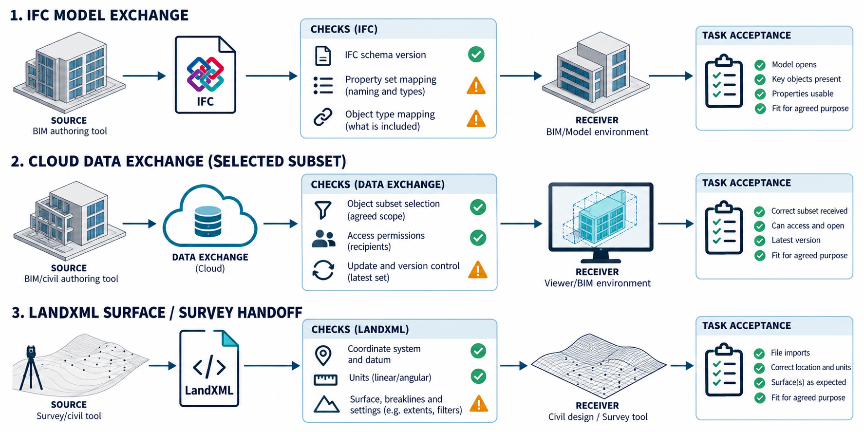 Three separate BIM and civil route lanes for IFC, cloud Data Exchange subsets, and LandXML, each with route-specific checks before acceptance.