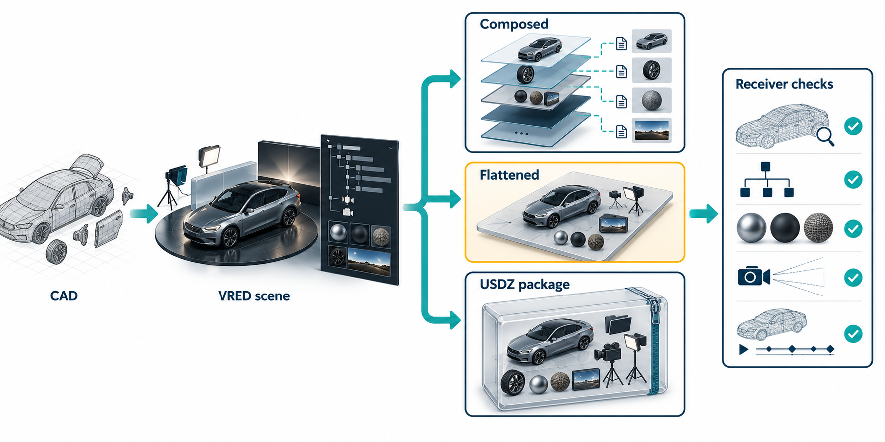 CAD-to-VRED delivery diagram comparing composed USD layers, a flattened stage, and a USDZ package before receiver checks.