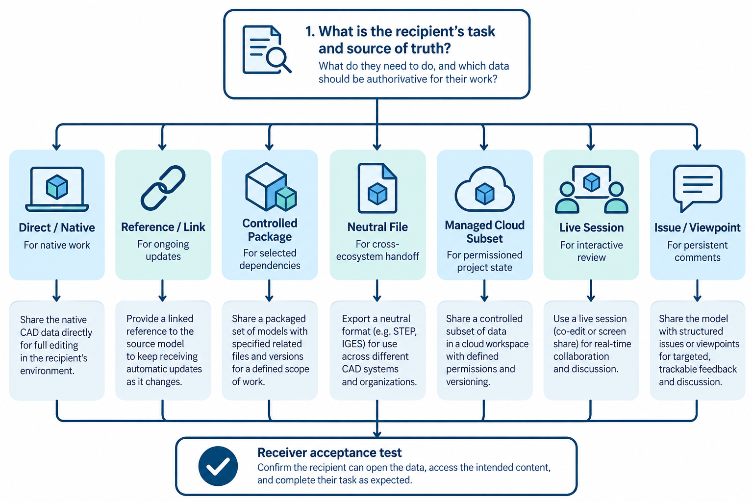 Decision diagram routing a collaboration need to native, reference, package, neutral, cloud, live-session, or issue-viewpoint mechanisms and a receiver acceptance test.