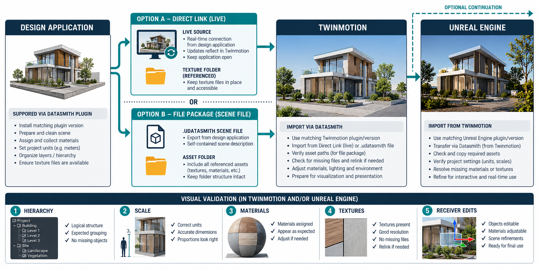 Datasmith Direct Link and scene-file-plus-assets routes into Twinmotion, with optional Unreal continuation and receiver checks.