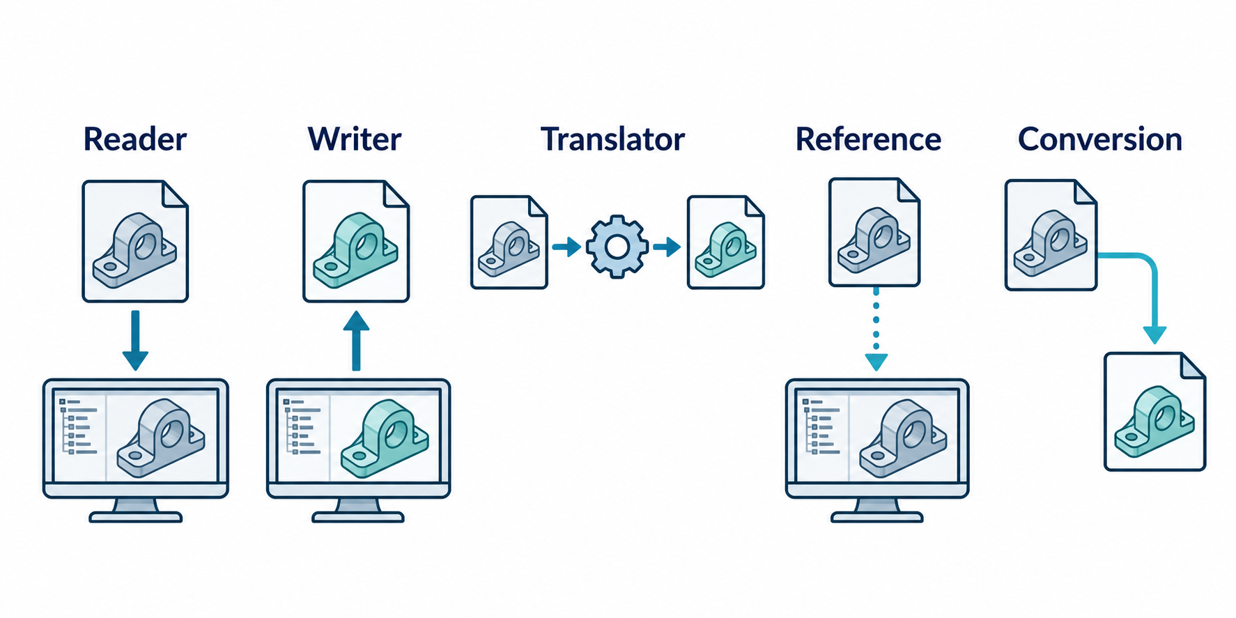 Comparison of direct reader, direct writer, translator, linked reference, and conversion routes, with their directions and link states distinguished.