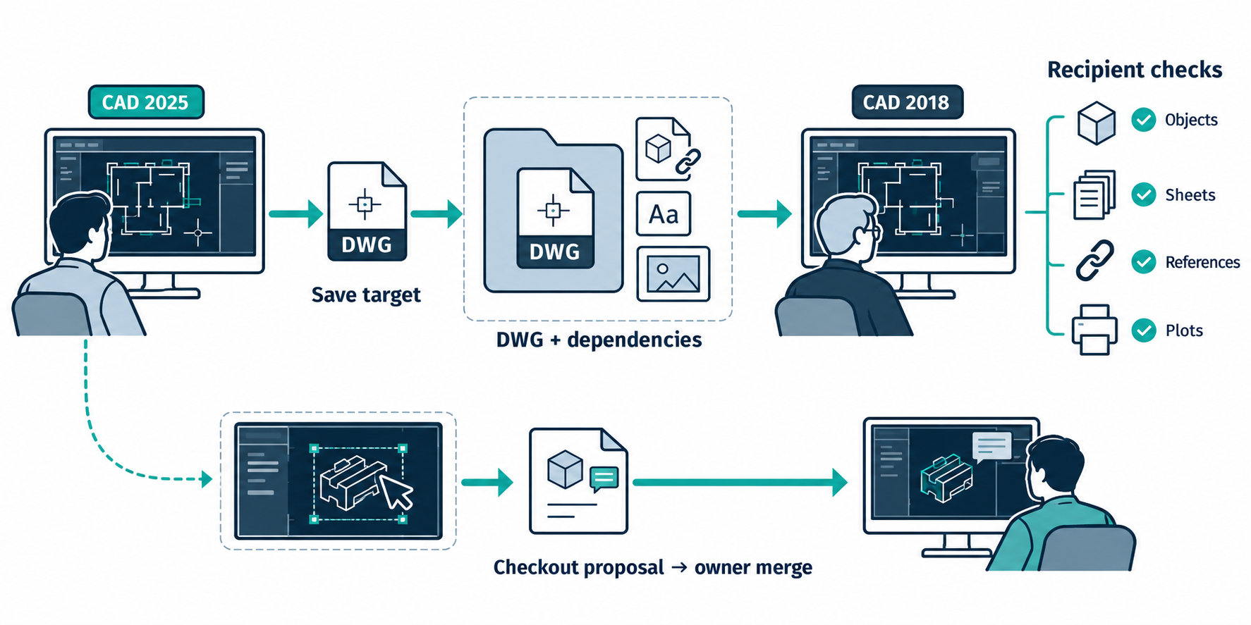 DWG release handoff flow showing save target, packaged dependencies, recipient checks, and a separate checkout proposal sent to an owner for merge.