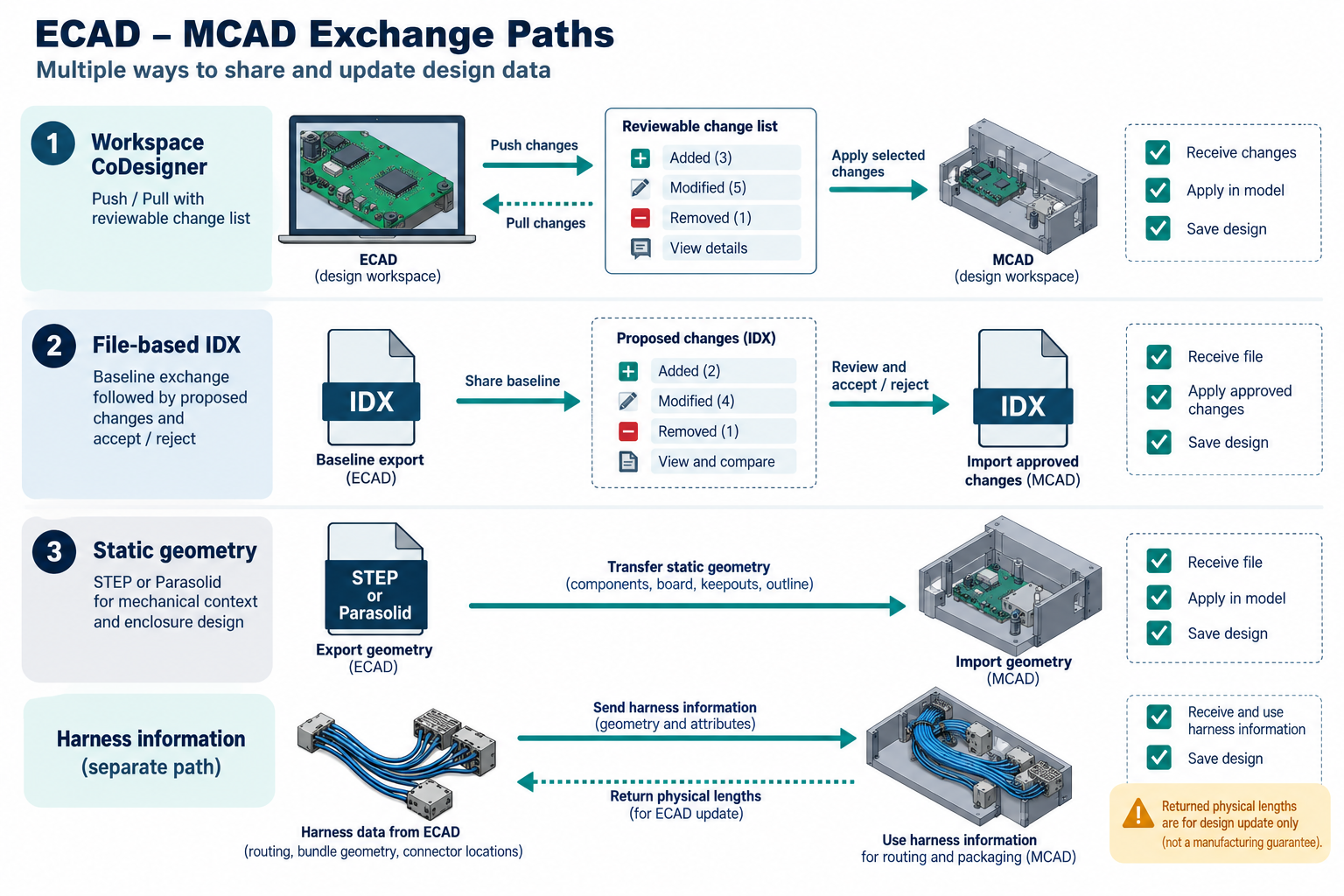 CoDesigner, IDX change files, and static geometry as separate ECAD–MCAD routes with recipient apply and save checks.