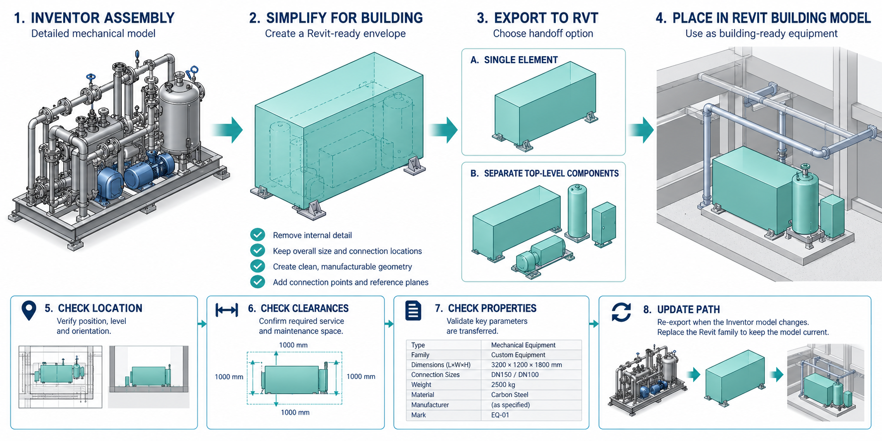 Detailed Inventor assembly simplified into an RVT building component, with alternate element structures and receiver checks for placement and properties.