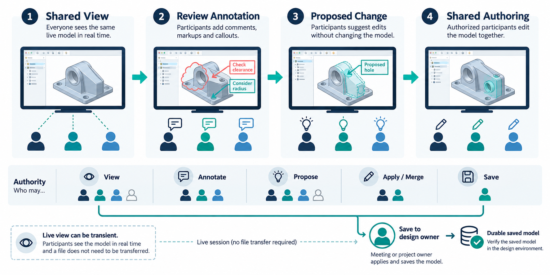Live collaboration outcomes from shared view to coauthoring, with view, annotate, propose, apply, and save authority mapped to the responsible owner.