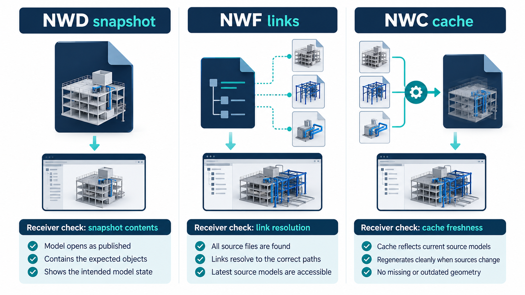 NWD snapshot, NWF linked project, and NWC regenerable cache shown as three distinct coordination file roles.