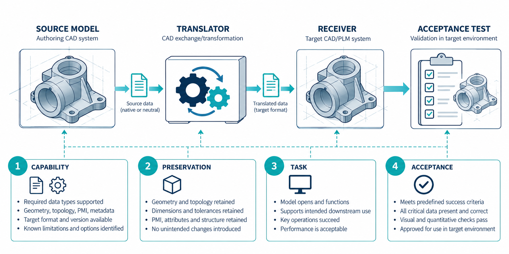 Diagram showing the route from source model through translator and receiver to acceptance checks, with capability, preservation, task, and acceptance evidence separated.
