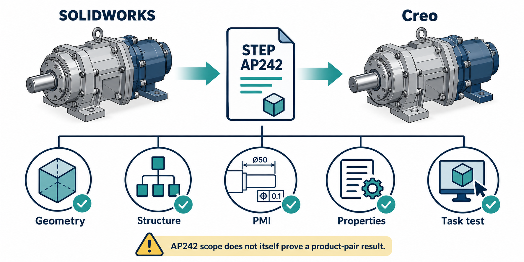 SOLIDWORKS to Creo STEP AP242 validation map showing geometry, structure, PMI, properties, and receiver-task checks.