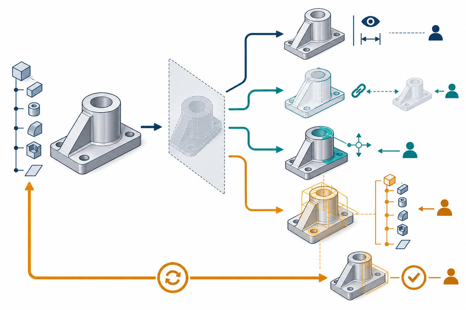 Diagram of CAD exchange editability outcomes, from viewing and live references through direct edits and recovered features to tested source-history continuity.