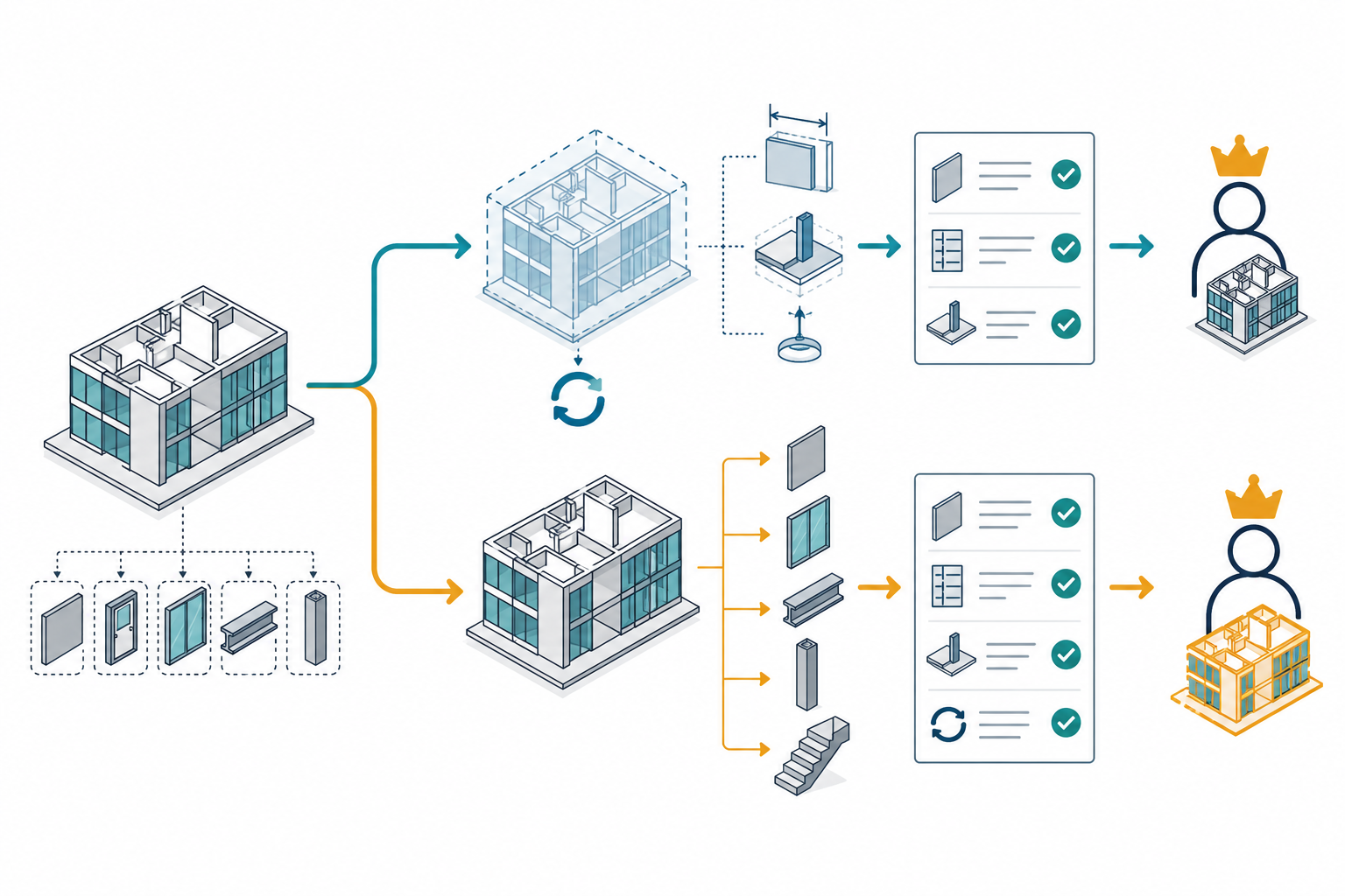 IFC workflow diagram separating linked read-only reference use with source updates from receiver-side conversion into independently editable objects, followed by edit and update checks.