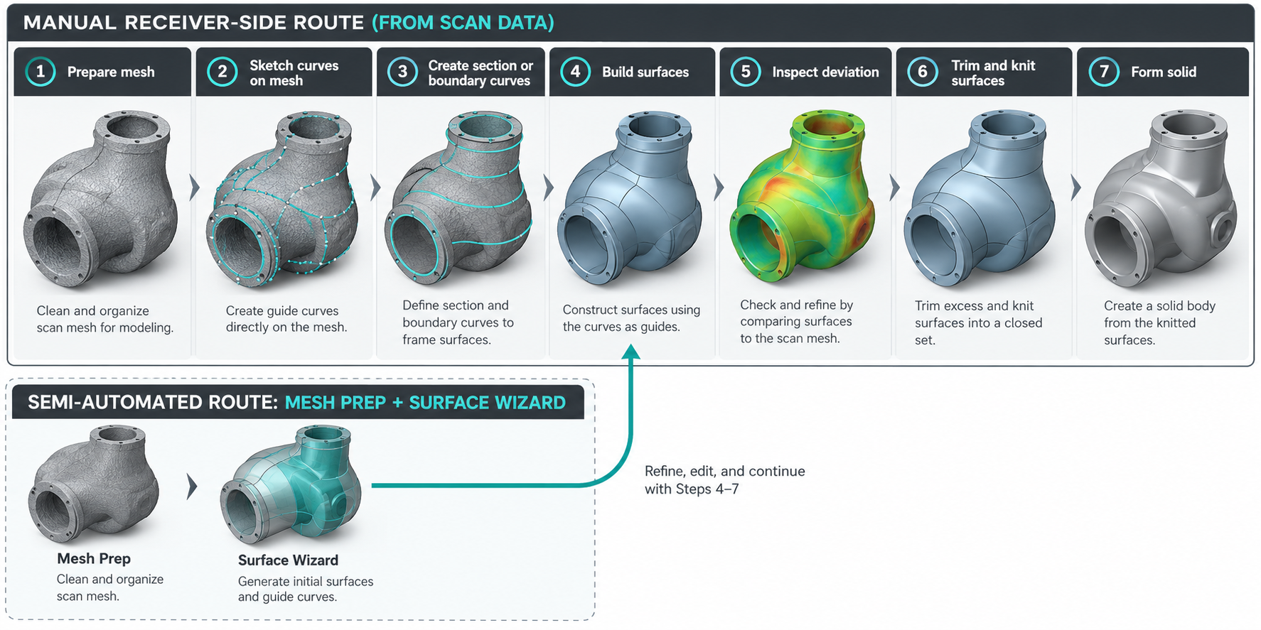 Manual scan-to-CAD reconstruction stages and a semi-automated Mesh Prep and Surface Wizard route.