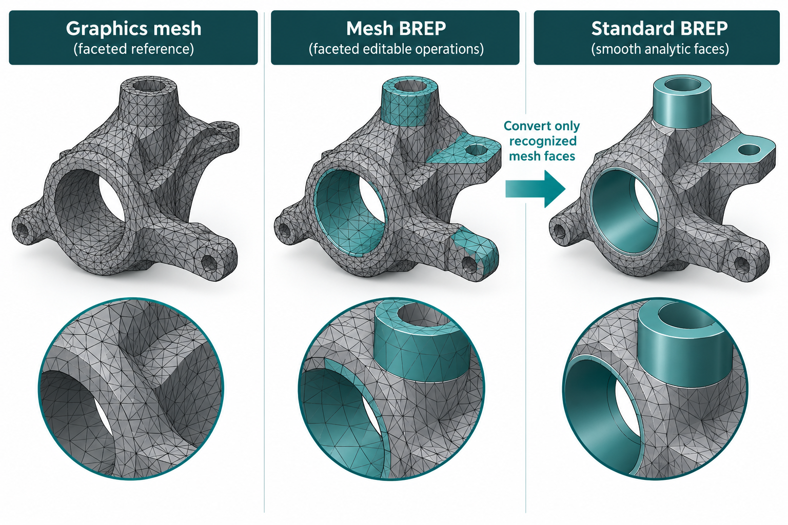 Graphics mesh, mesh BREP, and standard BREP differ; recognized mesh BREP faces can be converted selectively.