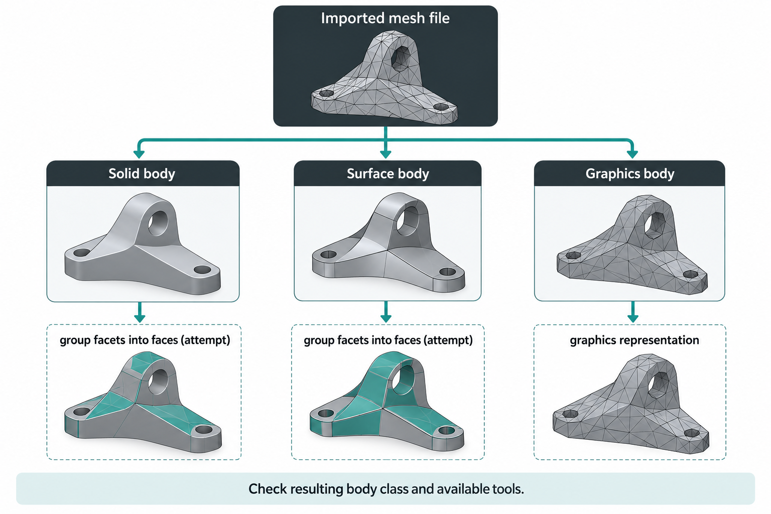 SOLIDWORKS mesh import choices: solid, surface, or graphics body, with facet grouping available on solid and surface paths.