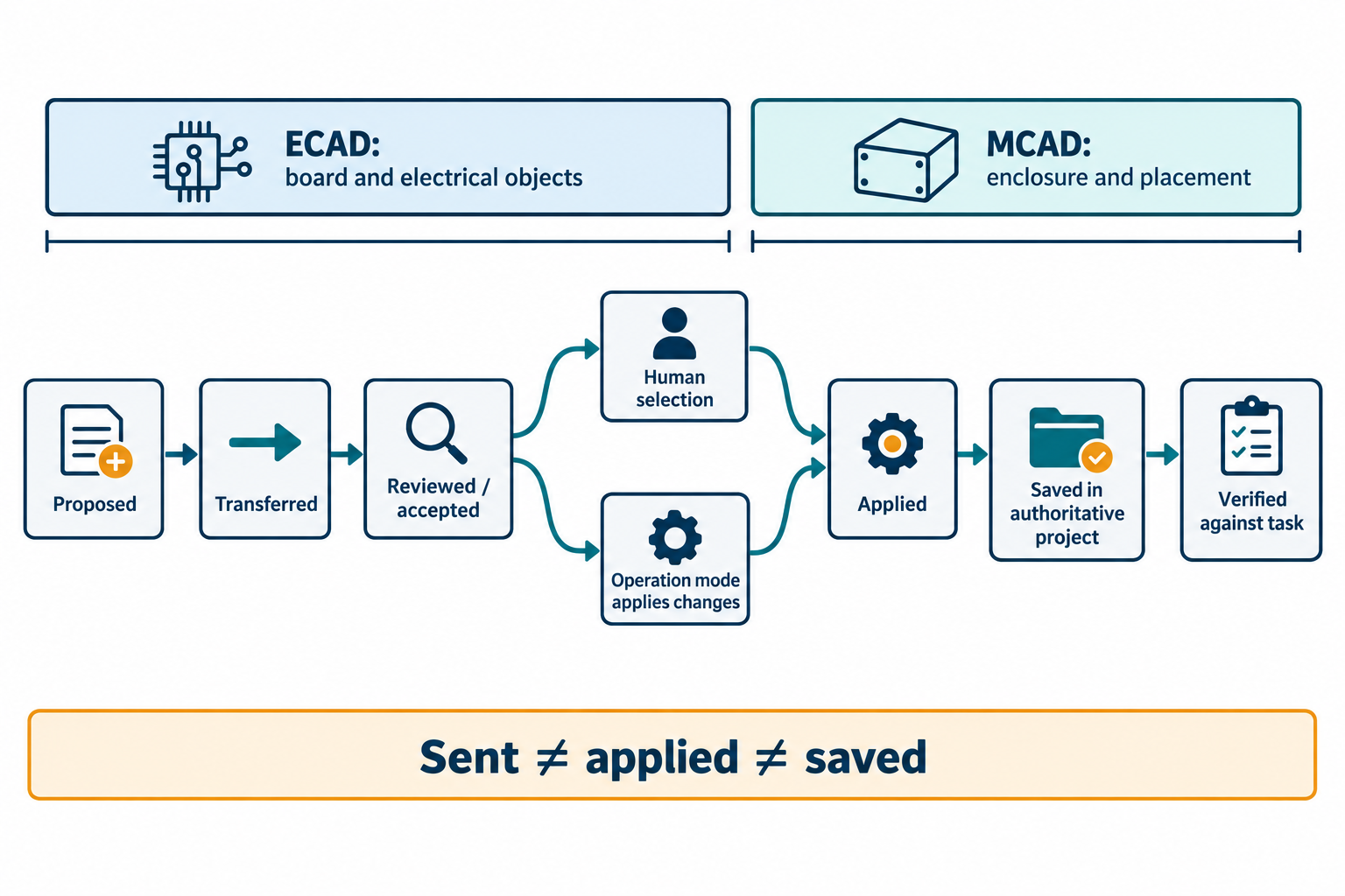 Change path from proposed through transferred, reviewed or automatically accepted, applied, saved, and verified, with ECAD and MCAD object authority shown separately.