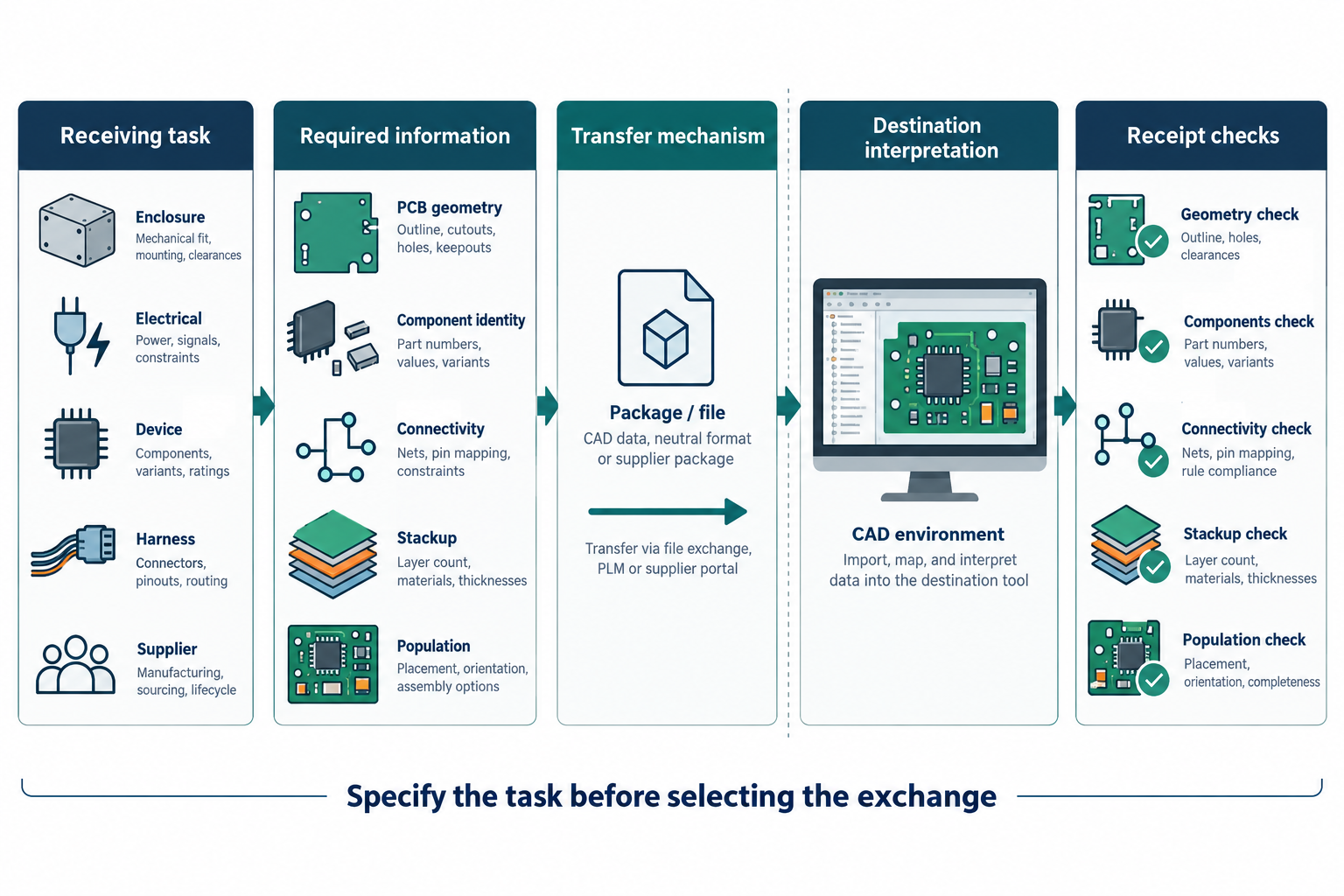 Decision flow from receiving task through required information, transfer mechanism, destination interpretation, and receipt checks.
