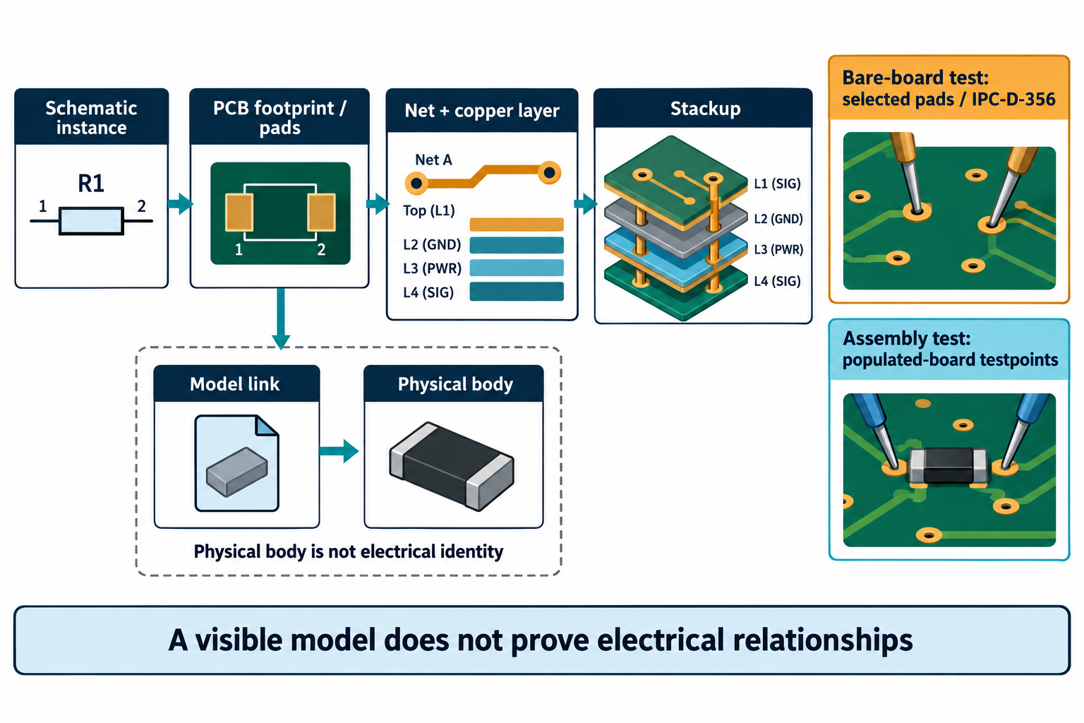 Relationship map separating schematic identity, PCB footprint and pad, net and copper layer, stackup, and the linked physical body, alongside distinct bare-board and assembly test scopes.