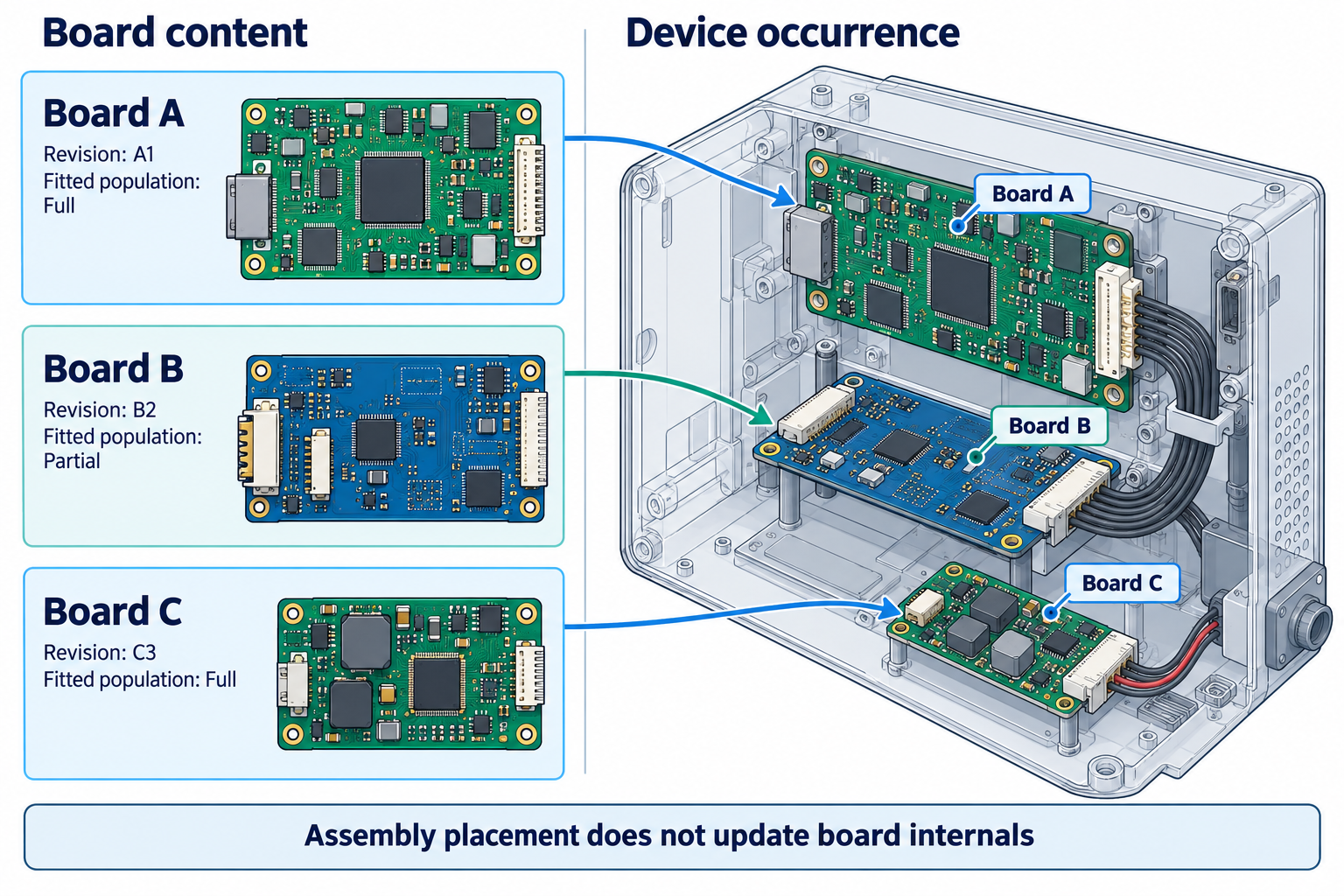 Separate PCB source revisions and populations mapped to their device assembly occurrences, placements, orientations, and connector interfaces.