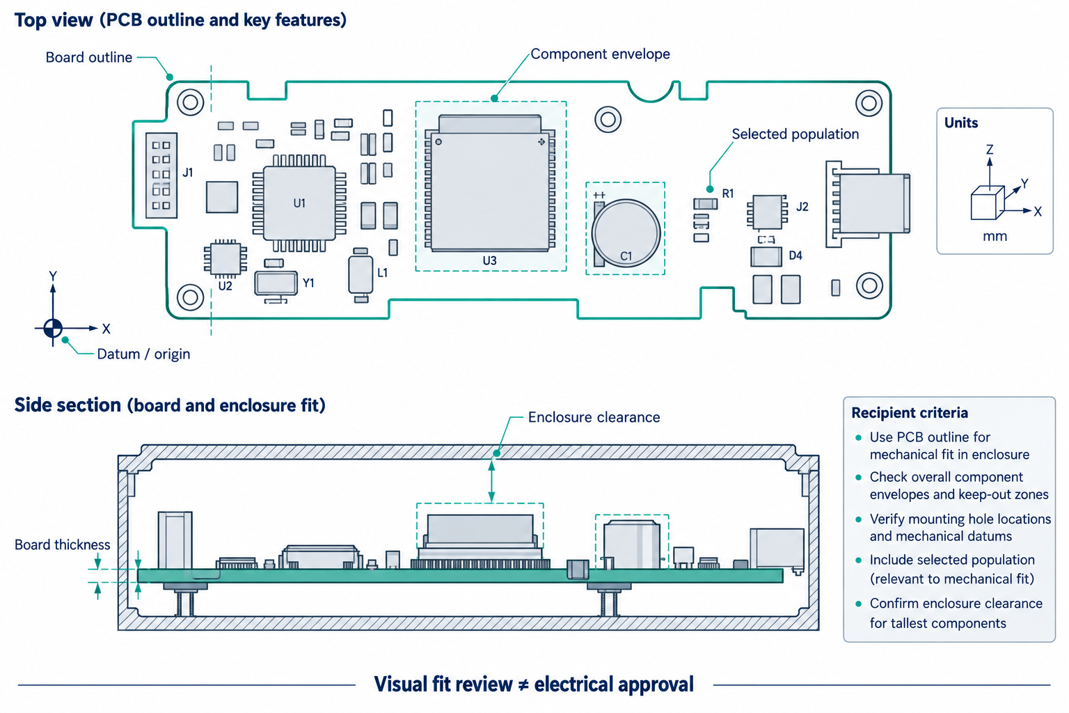 Top and side views of a PCB inside an enclosure, identifying the board datum, selected population, component envelopes, and recipient-defined clearance criteria.