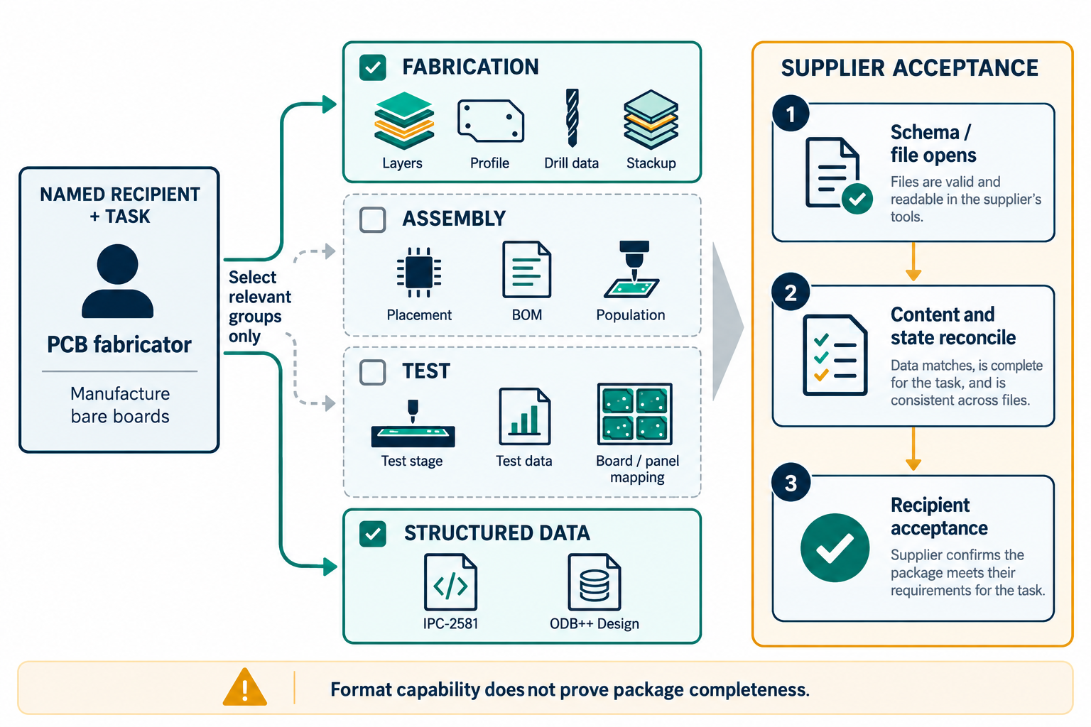 A named supplier task selects relevant fabrication, assembly, test, and structured data, followed by separate file, content-state, and recipient acceptance checks.