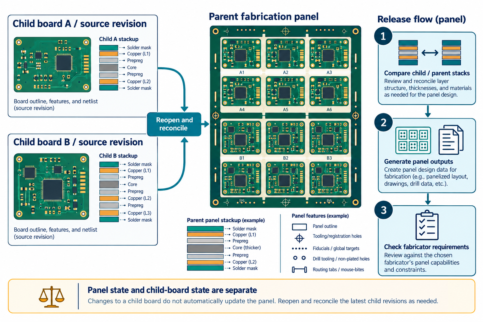 Linked child-board source revisions reconciled into a parent fabrication panel, followed by stack comparison, output generation, and fabricator checks.