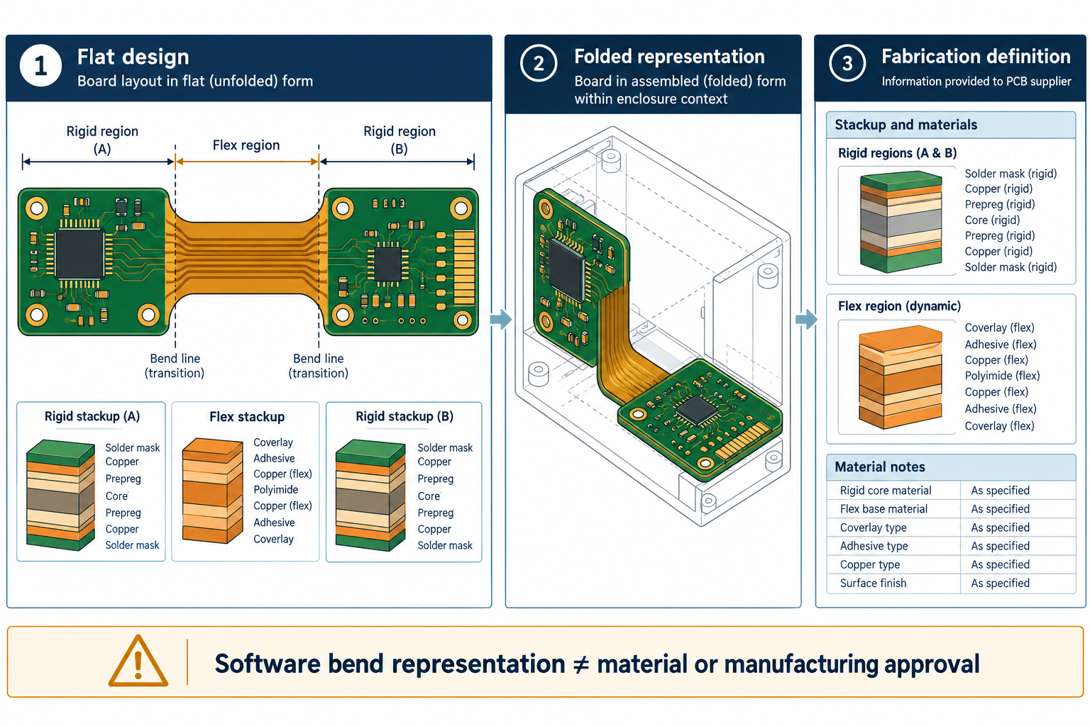 Related but distinct rigid-flex views: flat board definition, folded integration representation, and supplier fabrication information.