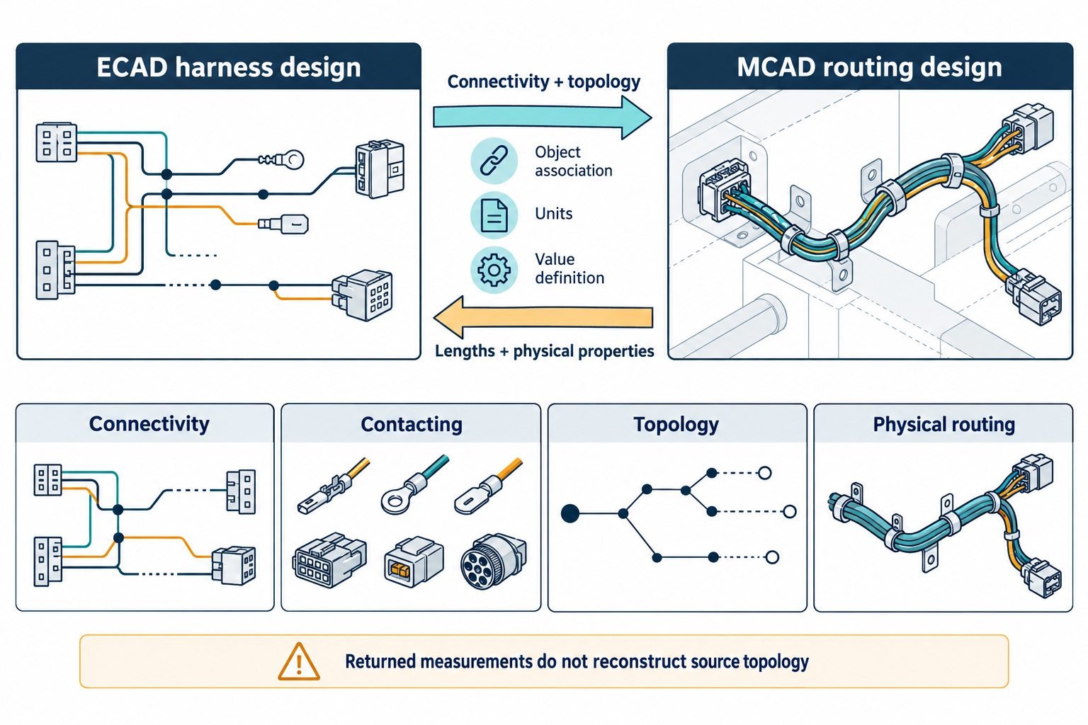 Directional harness exchange showing connectivity and topology sent from ECAD to MCAD, and associated lengths and physical properties returned with units and definitions.