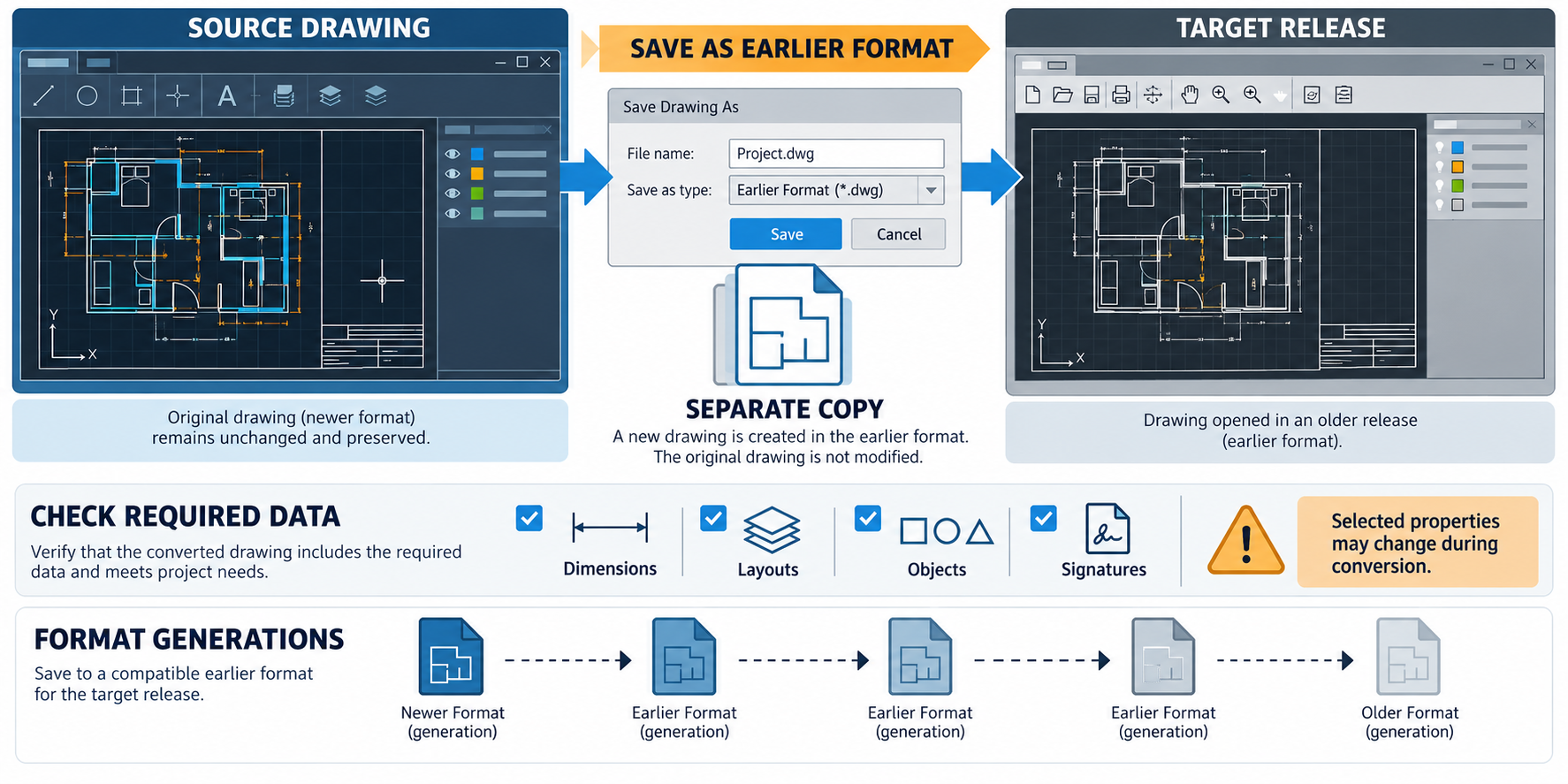 Save a separate earlier-format drawing copy, preserve the source, then check required dimensions, layouts, objects, and signatures in the target release.