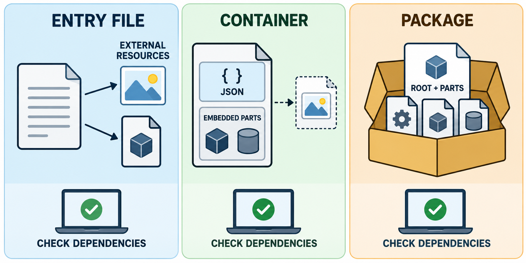 Entry files, containers, and packages can each require dependency checks before delivery.