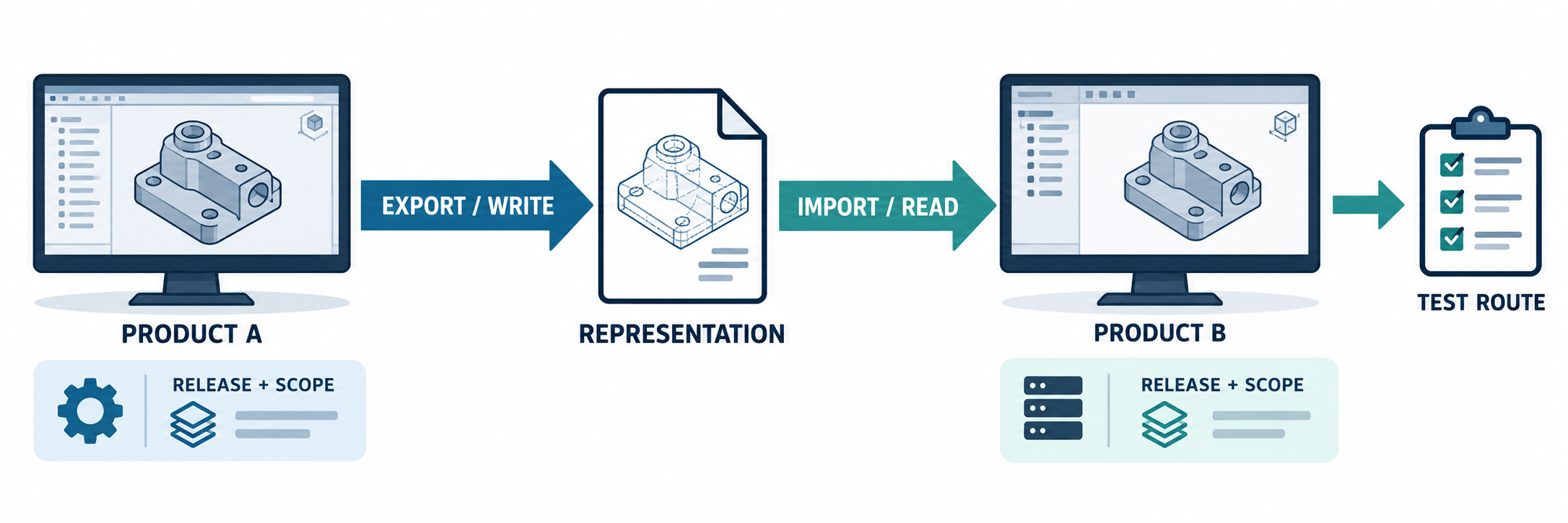 A directional export and import route between two products, each bounded by release and scope and followed by a route test.