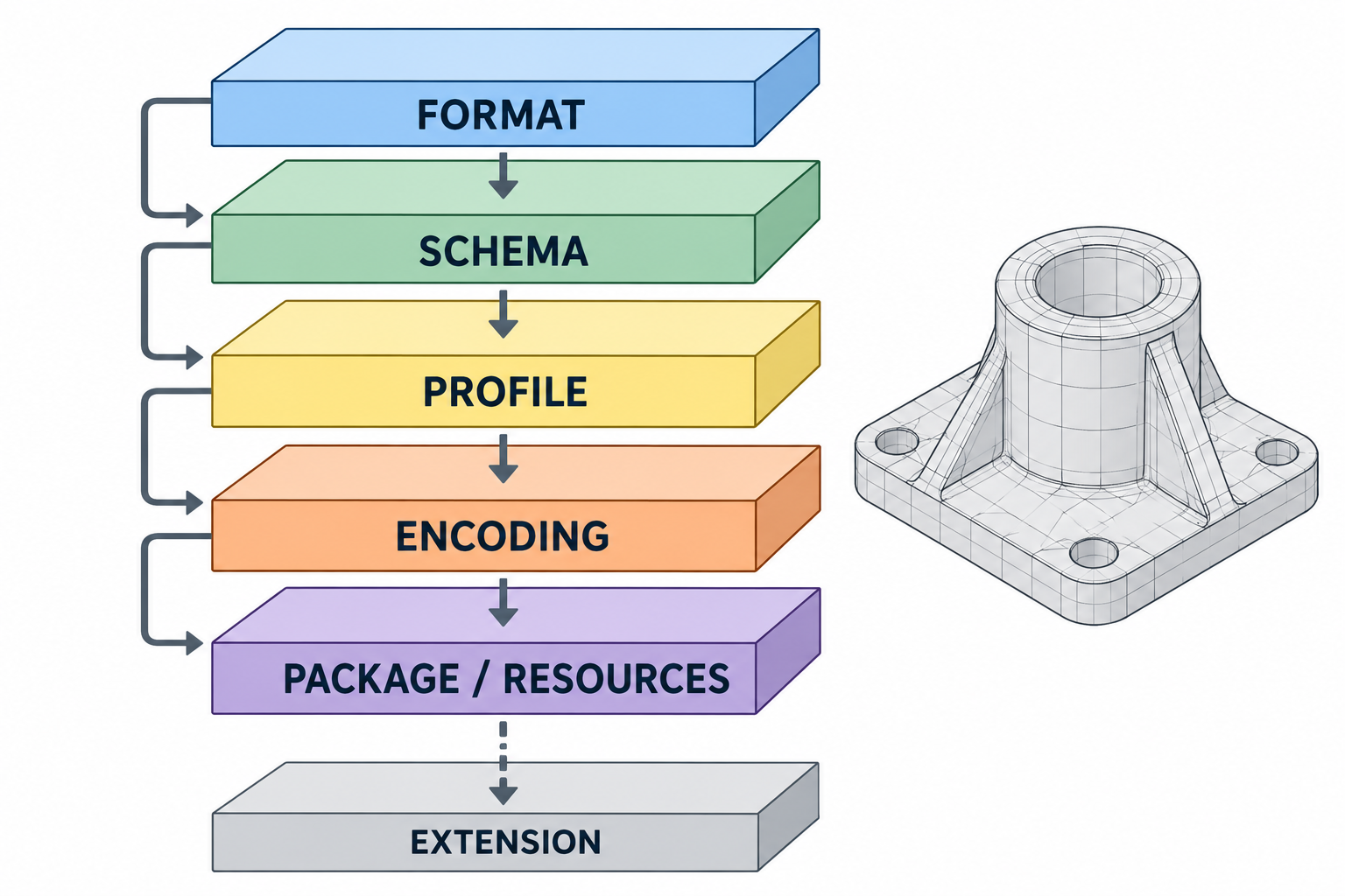 Diagram showing how format, schema, profile, encoding, and package or resource context add detail beyond a filename extension.