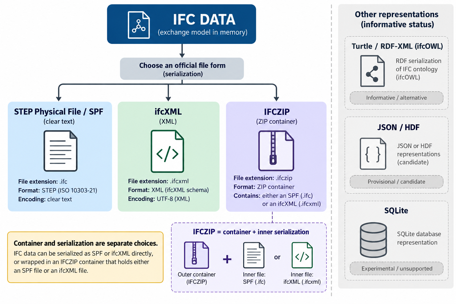 IFC-SPF and ifcXML are serialization forms, IFCZIP is a container that may hold either, and other representations carry their own status labels.