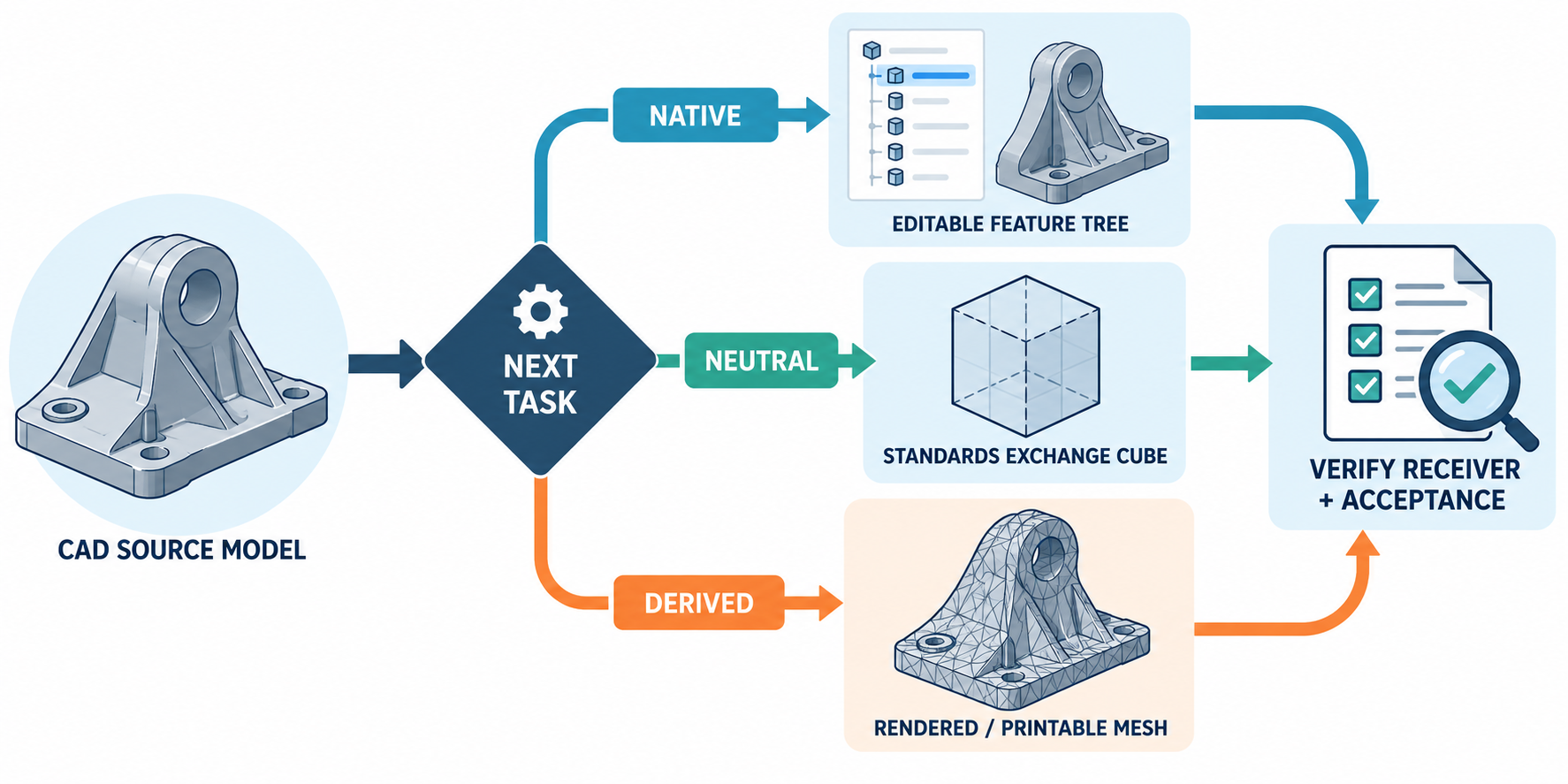 A CAD source model branches by next task into native, neutral, or derived representations before receiver and acceptance checks.