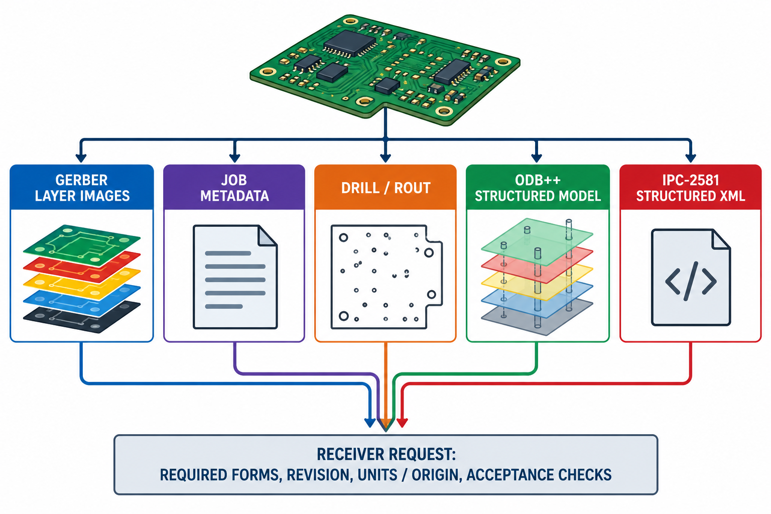 Distinct PCB fabrication representation roles—Gerber layer images, job metadata, drill and rout data, ODB++ structured model, and IPC-2581 structured XML—are selected by the receiver request.
