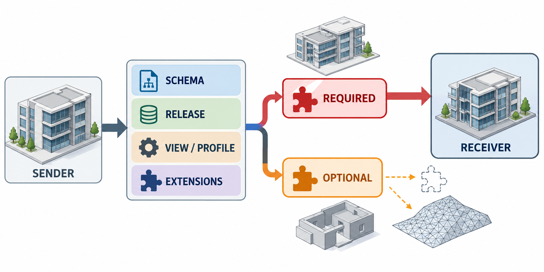 A sender identifies schema, release, view or profile, and extensions; required extensions need receiver support, while optional ones may be omitted or mapped.