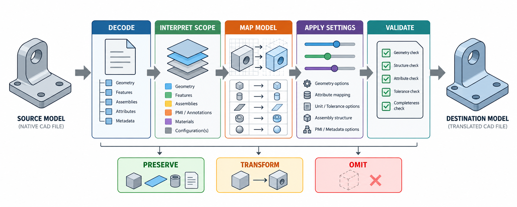 A CAD translation pipeline from decoding and scope interpretation through model mapping and settings to validation, with preservation, transformation, or omission as possible outcomes.