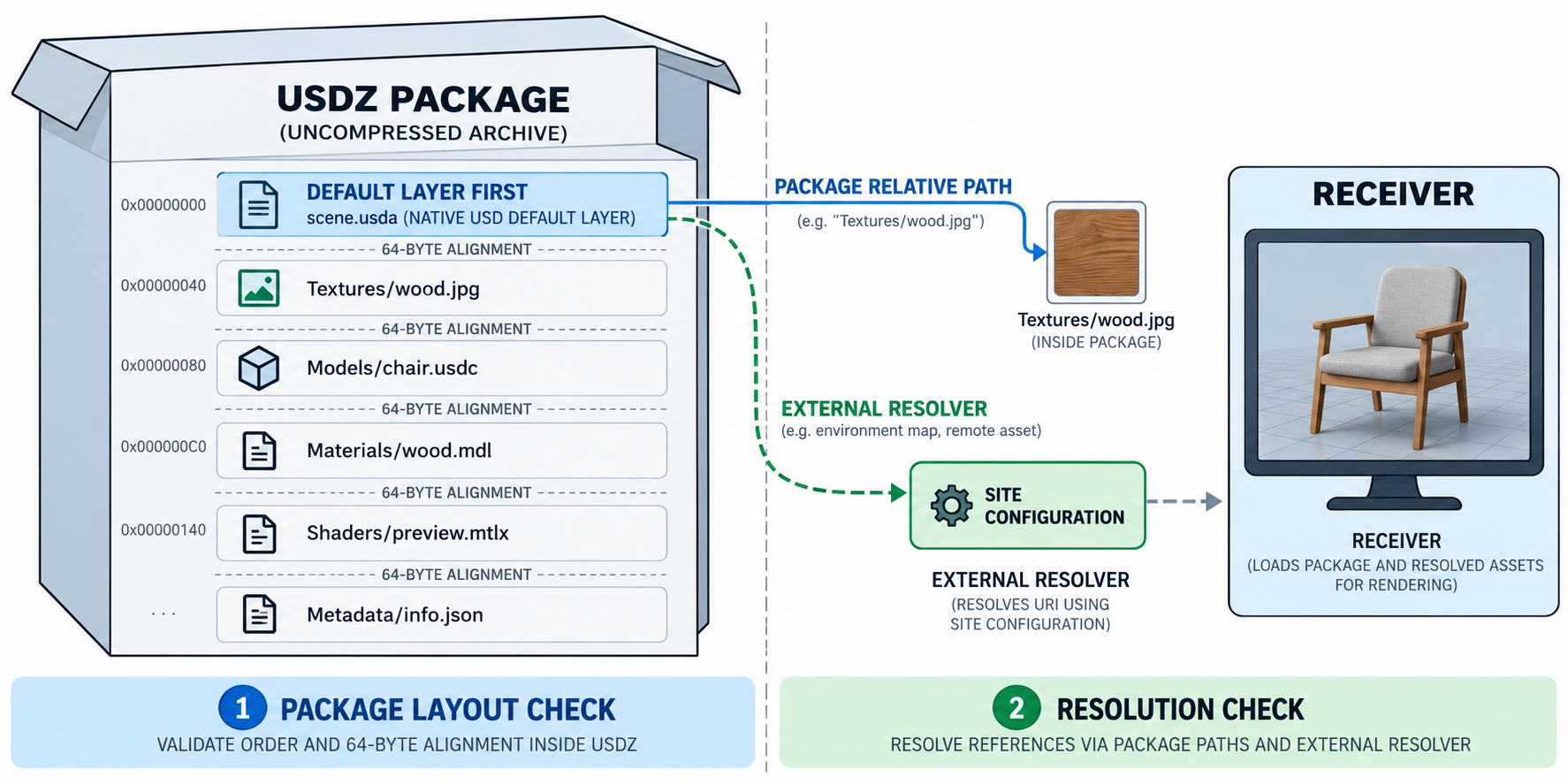 USDZ package layout checks for a first default layer and aligned members, alongside a separate resolver check for in-package and external paths.