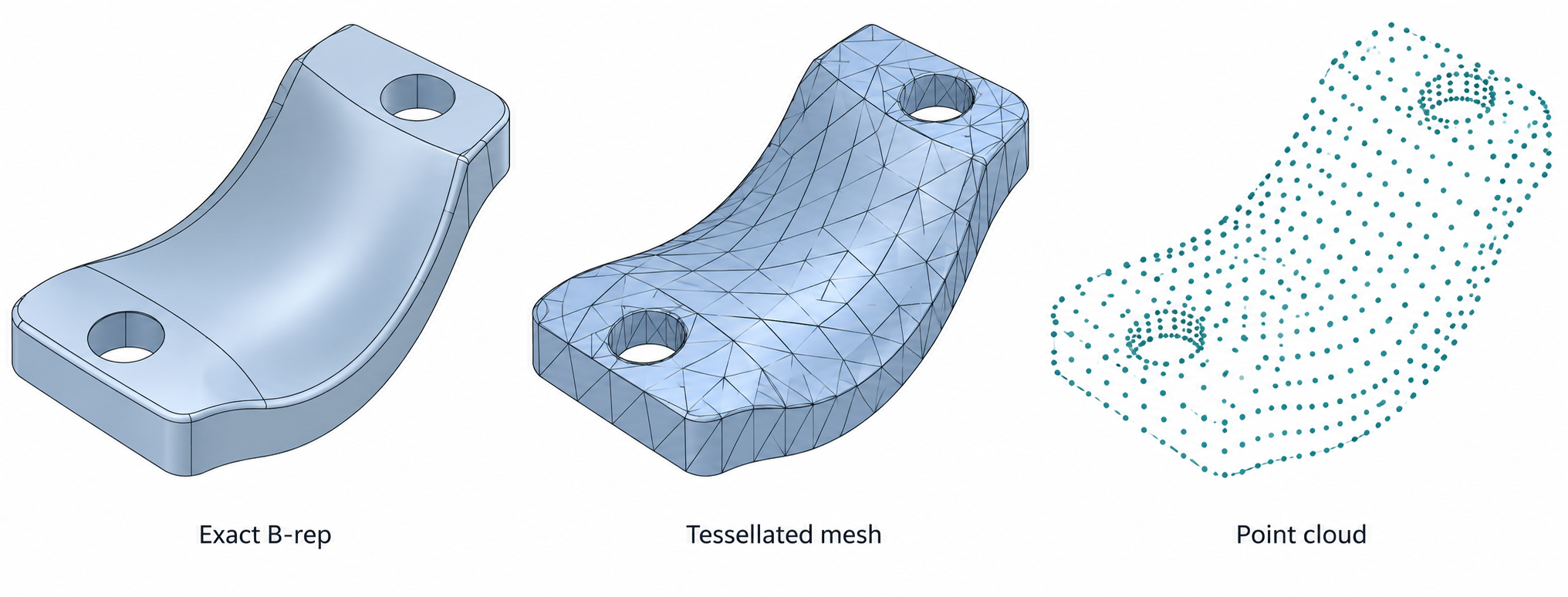 Comparison of exact B-rep geometry, a tessellated mesh, and point-cloud samples