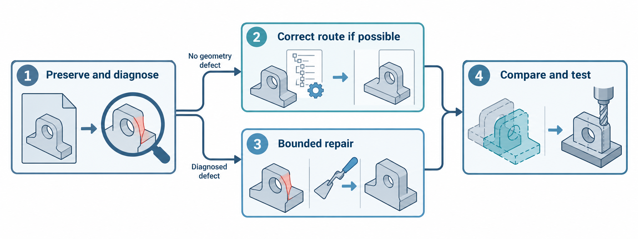 A repair decision path from diagnosis through bounded intervention and comparison