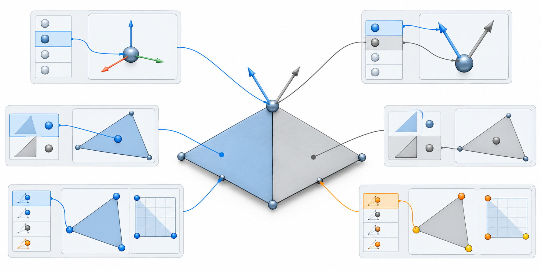 Point, face, and face-corner mesh data, including different UV values on either side of a shared geometric point