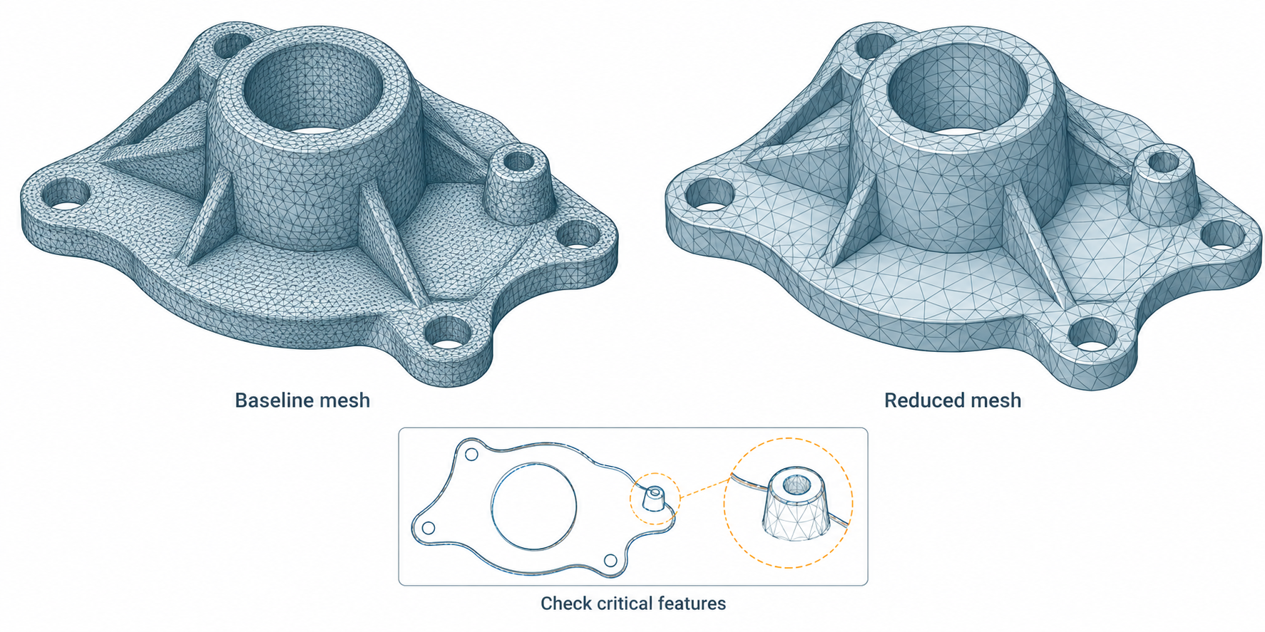 Dense baseline mesh and a lighter reduced mesh with critical features highlighted for checking