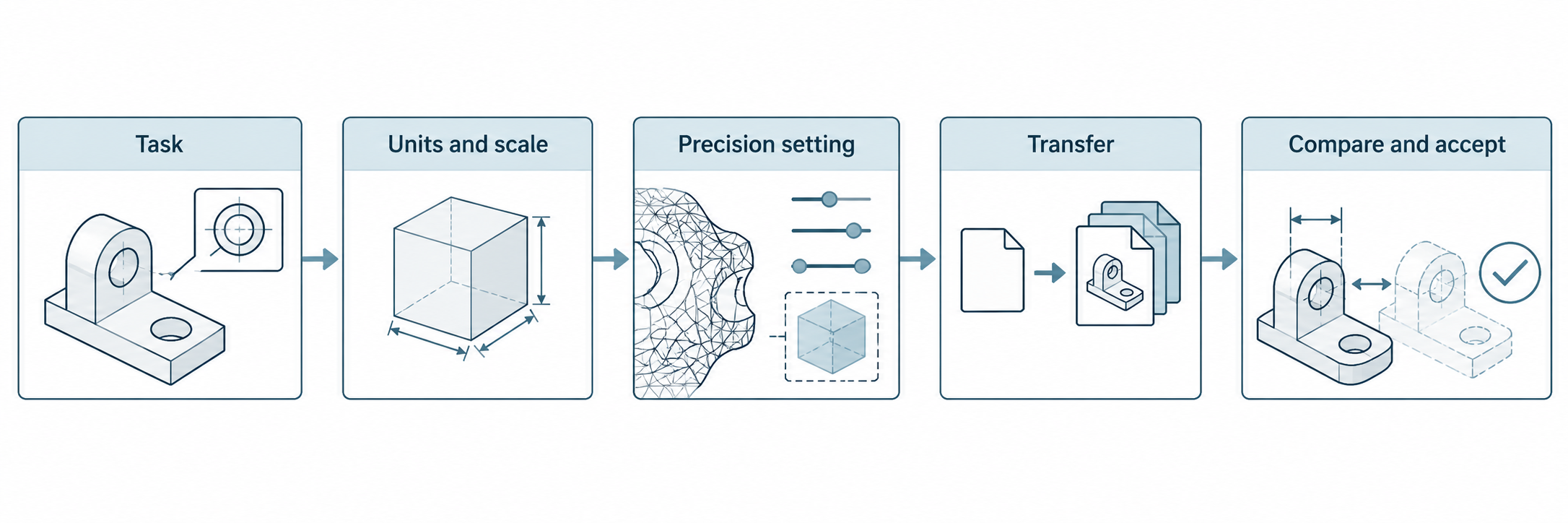 Workflow from task requirements through units, precision settings, transfer, and comparison