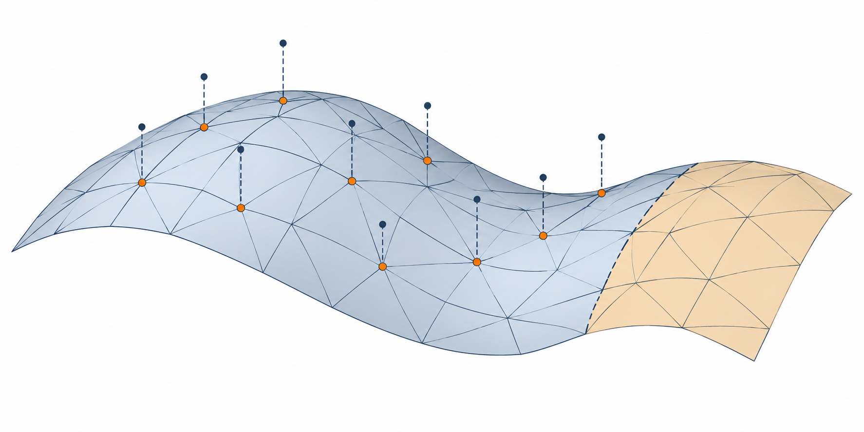 Mesh-edge midpoint samples compared with a curved source surface, with an unsampled region left visible
