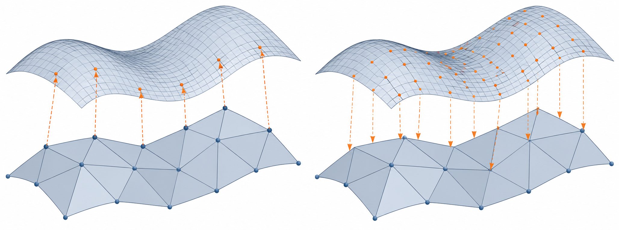 One-way samples from a coarse mesh measured against a denser reference surface, with reverse-direction samples shown separately