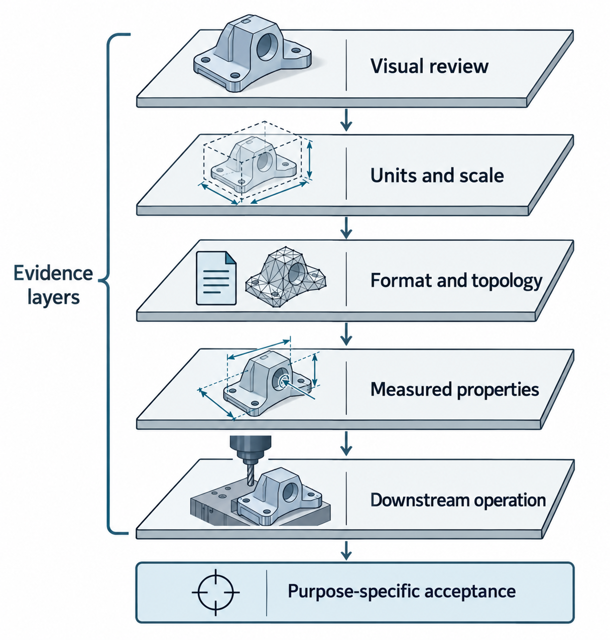 Layers of evidence used to validate a geometry handoff for a stated purpose
