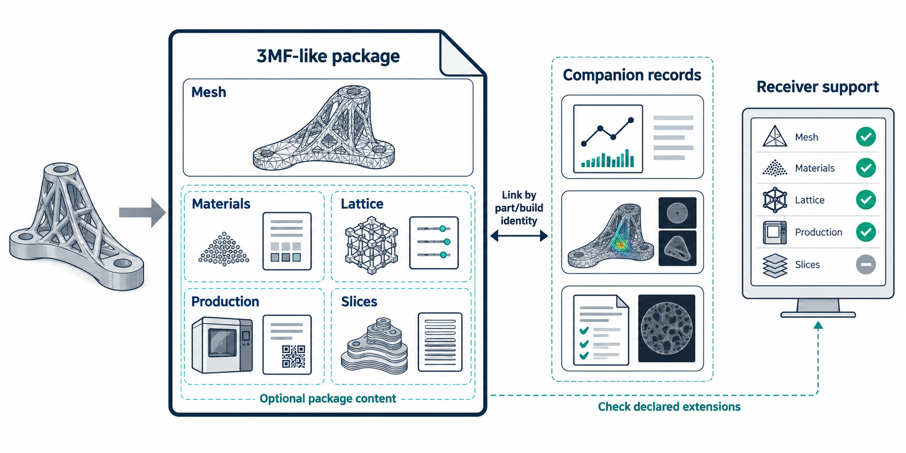 An additive package contains a mesh and optional payloads, while monitoring and inspection records remain separate linked companions.