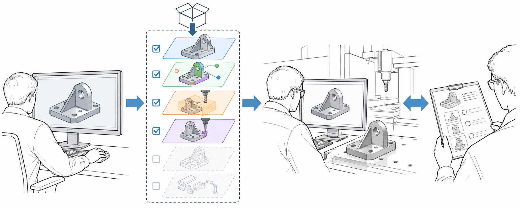 Task-relevant CAD handoff layers selected between a design source and manufacturing recipient.
