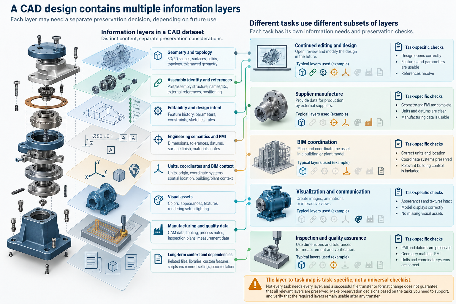 Diagram showing distinct CAD information layers and examples of how different downstream tasks select different subsets and task-specific checks.