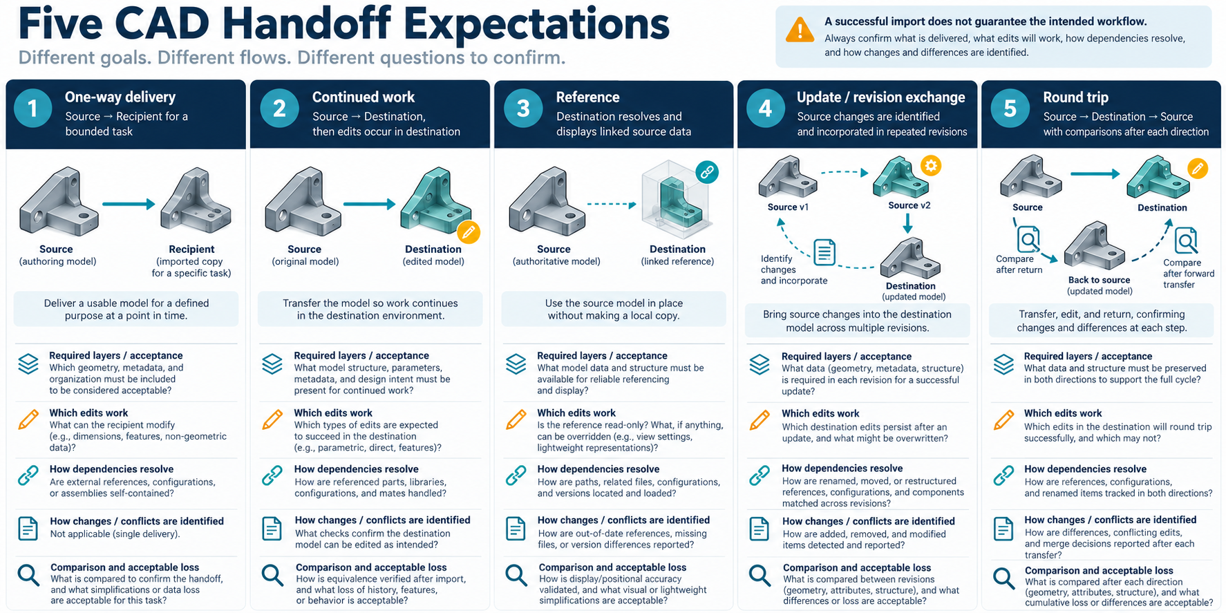 Diagram comparing one-way delivery, continued work, reference, update or revision exchange, and round-trip CAD handoffs with their distinct data flows and questions.